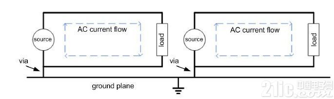 圖4.將交流電流走線限制在局部范圍內(nèi)，且不要直接通過接地層。