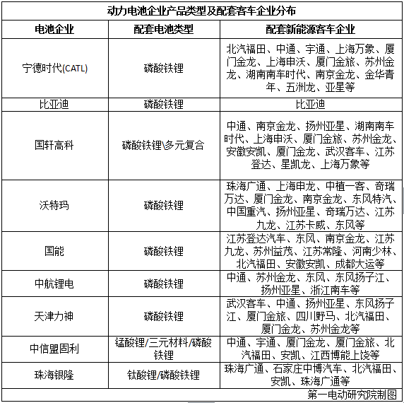 國(guó)內(nèi)15家主流電池企業(yè)把電池賣給了誰(shuí)？