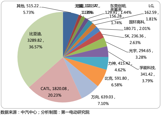 國(guó)內(nèi)15家主流電池企業(yè)把電池賣給了誰(shuí)？