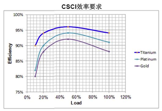 數(shù)字電源處理負(fù)載與效率時更有優(yōu)勢？