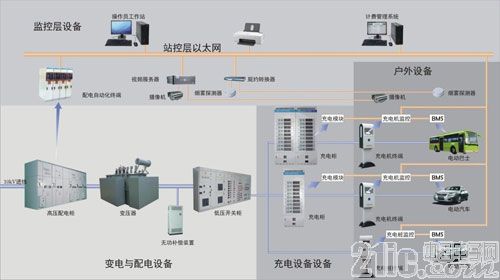 淺談充電樁系統(tǒng)對電能質量的影響